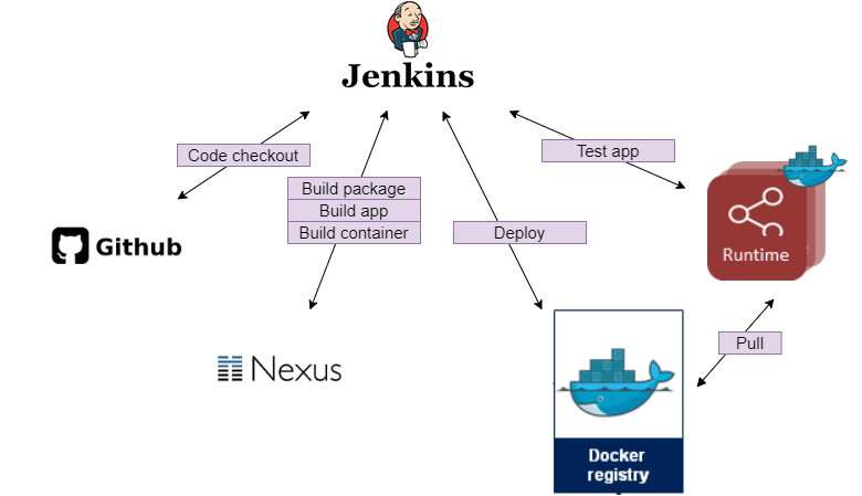 jenkins_github_nexus_docker.png